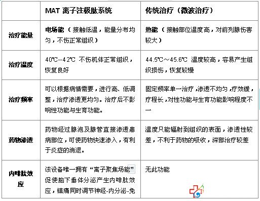 治療技術(shù)對(duì)比