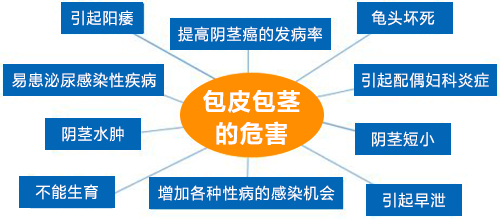 包皮包莖能否性生活